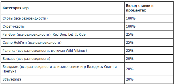 Требования по ставкам